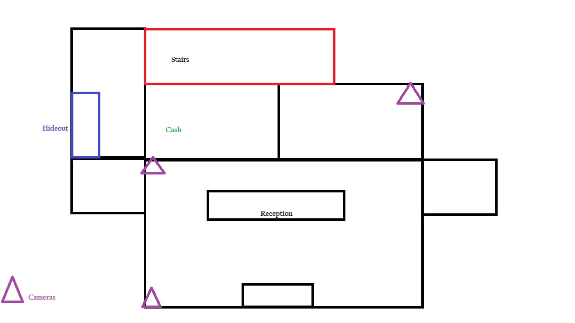 Early block-out diagram of the bank ground floor: the stairs outlined in red, a hideout in blue, a cash area in green, the reception desk, and three purple triangles marking camera positions against a printed key reading Cameras.