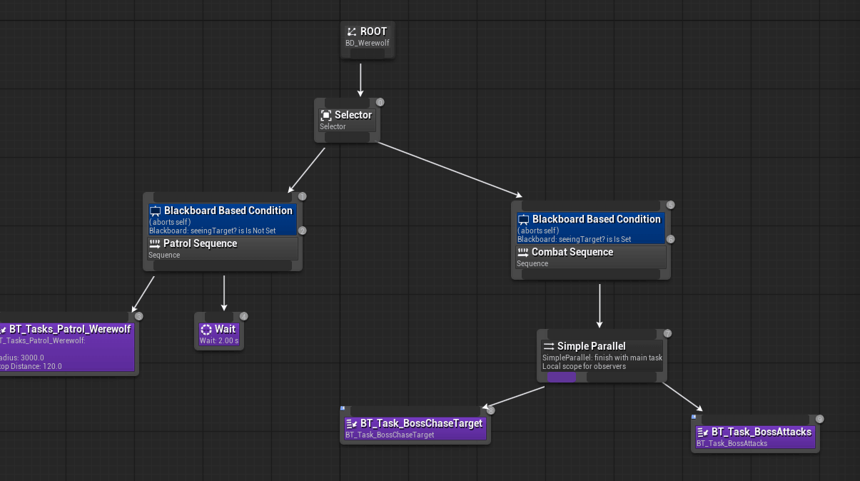 Unreal Behaviour Tree for the werewolf boss: the same Blackboard keys as the standard enemy driving a shallower, more aggressive branch structure.