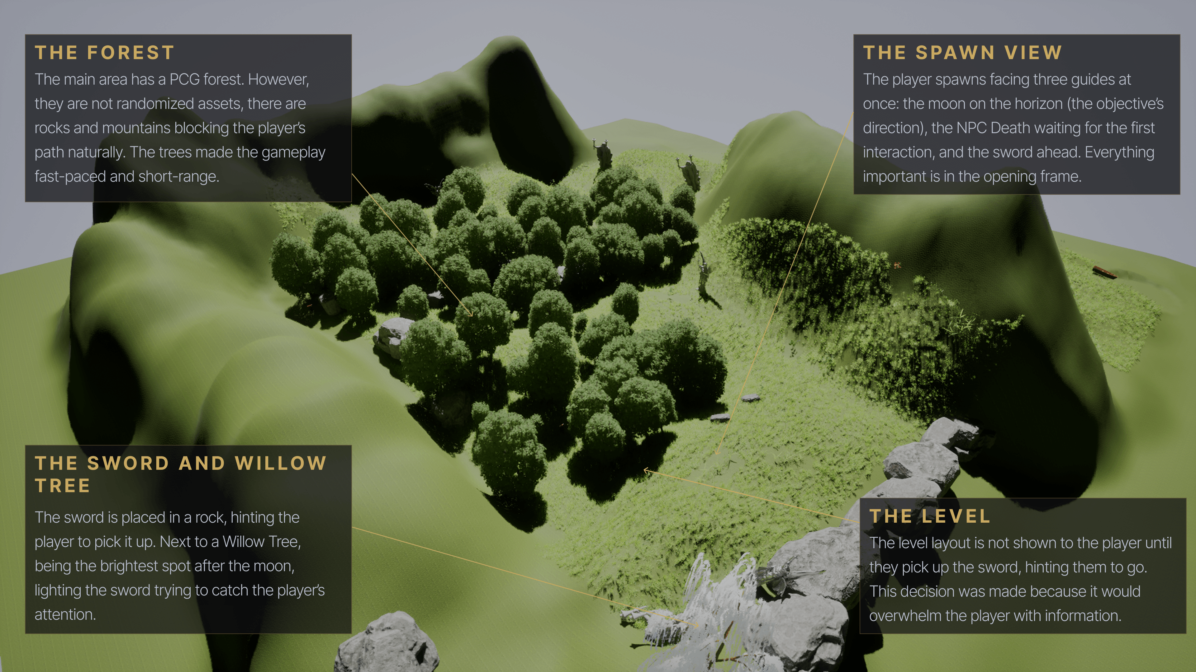 Annotated overhead of the Centralis level: callouts marking the PCG forest used as natural blocking, the spawn view holding the moon, the NPC and the sword in one frame, the sword lit beside the willow tree, and the layout withheld until the sword is picked up.