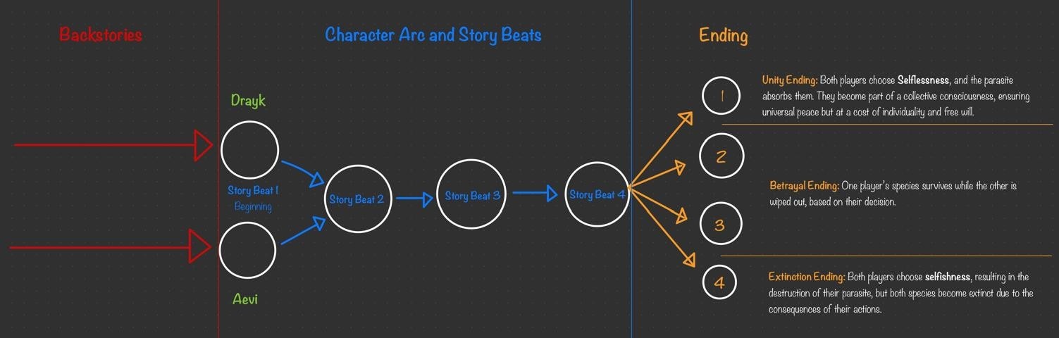 The narrative structure chart: two backstories for Drayk and Aevi converging through four story beats into three endings — Unity, two Betrayal variants, and Extinction.